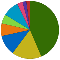 Pie chart of LEAF 2024 grants to District 742