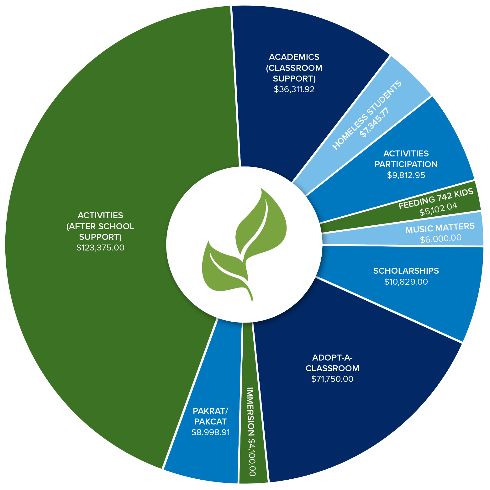 2025 LEAF Grant Pie Chart