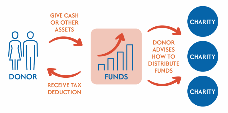 Turn Your Donor Advised Fund Into Local Impact | LEAF 742