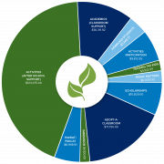 2025 LEAF Grant Pie Chart